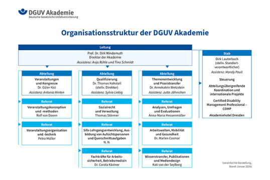 Organigramm der DGUV Akademie, Stand xx/xxxx
