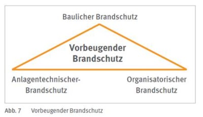 Grafik zum Brandschutz