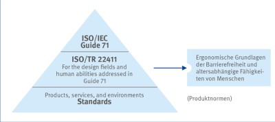 grafische Darstellung des Zusammenhangs zwischen ISO Guide 71, IS/TR 224111 und Produktnormen