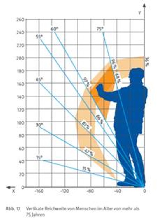 grafische Darstellung der Reichweite von Menschen im Alter