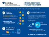 DGUV Test Mängelerfassung 2025: Zwei Drittel der geprüften Produkte mit Mängeln