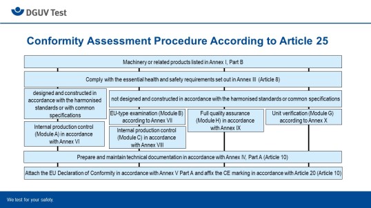 diagramme showing the conformity assessment procedure for Part B
