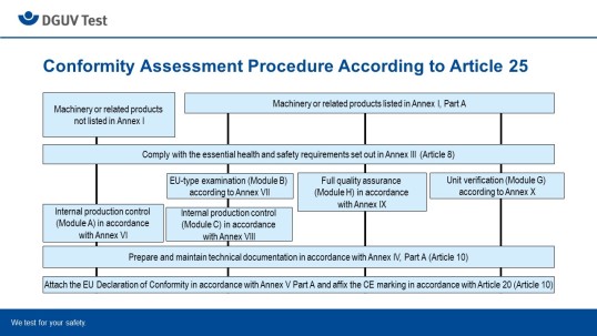 diagramme showing the conformity assessment procedure for Part A