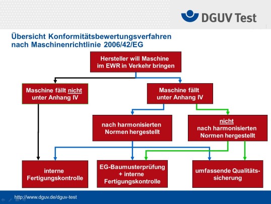 Conformity assessment procedures according to Machinery Directive 2006/42/EC