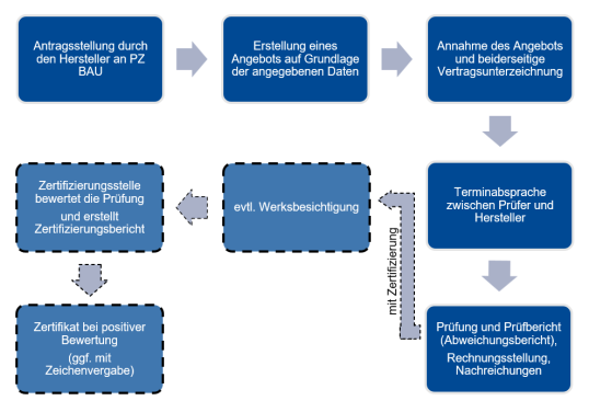 grafische Darstellung des Ablaufs einer Produktprüfung
