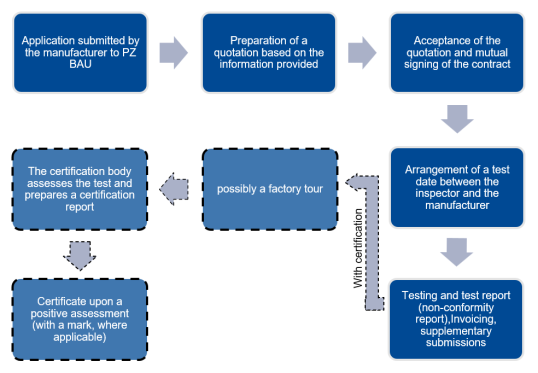 graphic description of a product testing procedure