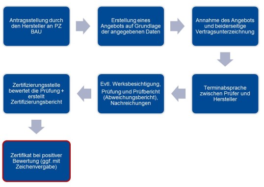 graphic description of a product testing procedure