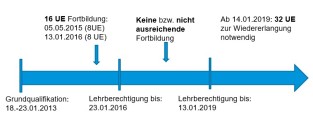 Keine Anerkennung von Online-Erste-Hilfe-Kursen in der