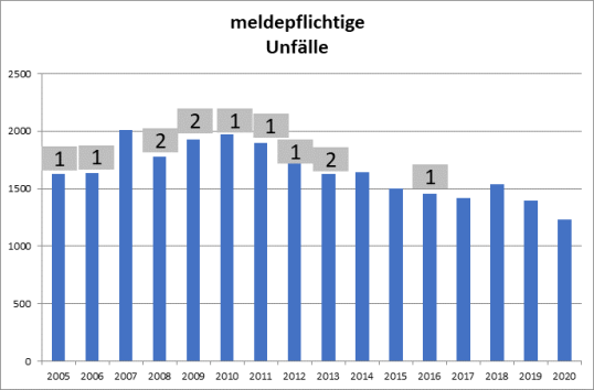 Säulendiagramm