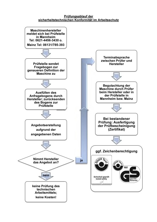 Vorgehensweise als Fließdiagramm