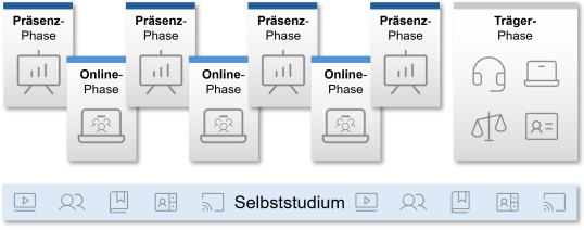 Ablauf eines Semesters (jeweils 1. bis 4. Semester) im Blended Learning Format