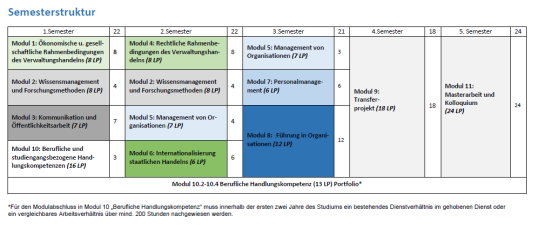 Semesterstruktur Masterstudiengang