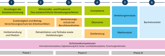 Studienverlaufsplan dualer Bachelor-Studiengang (B.A.) Gesetzliche Unfallversicherung (vorbehaltlich Änderungen)