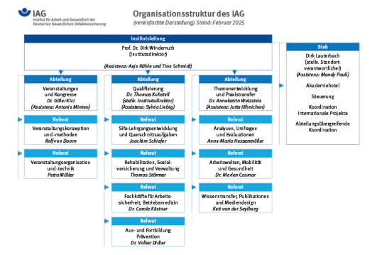 Organigramm des IAG, Stand 12/2021