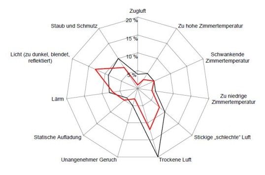 Grafik zu störenden Faktoren in der Arbeitsumgebung