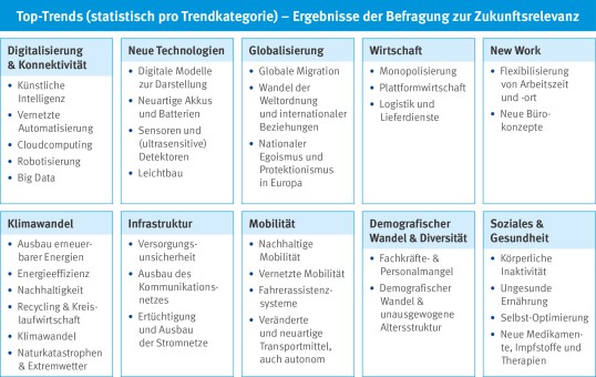 Tabellarische Aufstellung von zehn Kategorien mit den jeweils relevantesten Trends