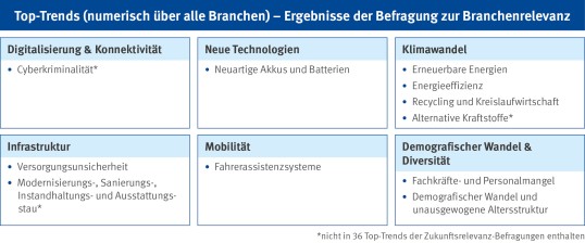 Tabellarisches Schema mit sechs Kategorien und ihren jeweiligen Top-Trends gemäß der Branchenbefragung