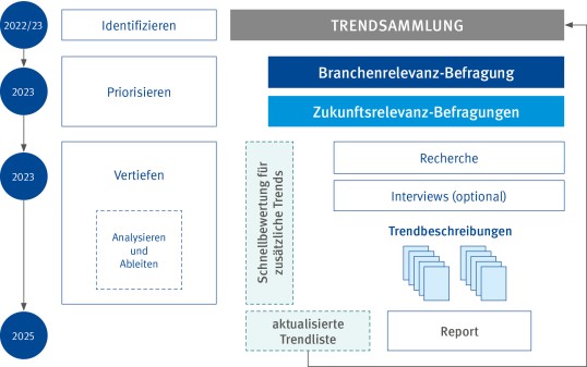 Zeitstrahl mit Arbeitsschritten