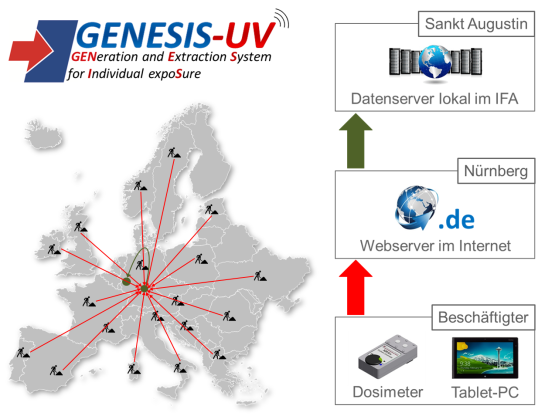 Messsystem GENESIS-UV