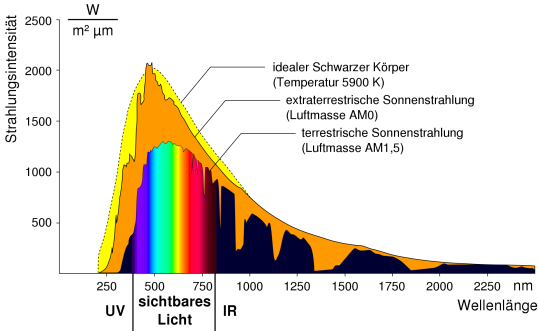 Grafik: Sonnenspektrum mit Einteilung der Wellenlängenbereiche