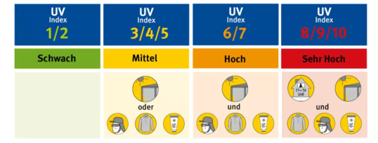 Tabellarische Ansicht in Ampelfarben: Bei niedrigem UV-Index (grün) sind keine Maßnahmen notwendig. Bei mittlerem, hohem und sehr hohem Index sind zunehmend Maßnahmen erforderlich.