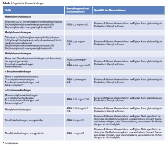 Grafik zu störenden Faktoren in der Arbeitsumgebung