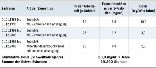 Grafik zu störenden Faktoren in der Arbeitsumgebung