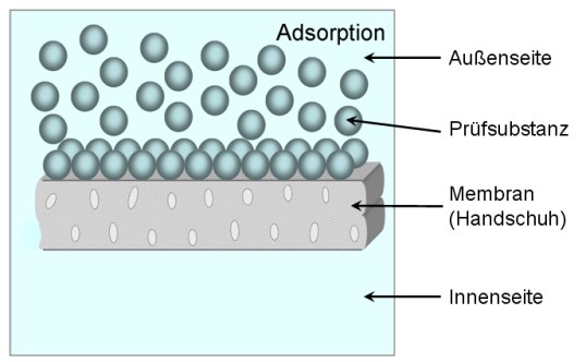 Grafische Darstellung einer Membran mit auftreffenden Molekülen