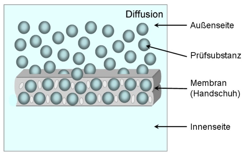 IFA - Praxishilfe: Was ist Permeation?