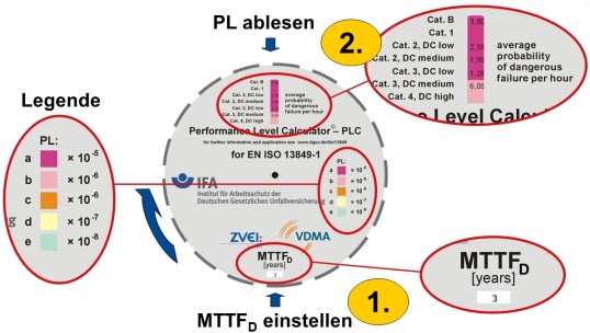 PLC-Drehscheibe