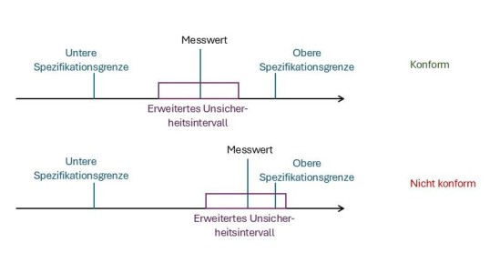 Grafik: Beispiel für ein konformes und ein nicht konformes Prüfergebnis mit Messunsicherheit.