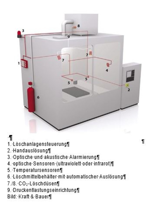 Maschine mit Beschriftungen