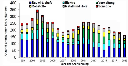 Diagramm über die anerkannten Krankheiten