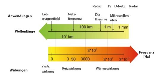 Diagramm zu den Wirkungen von Magnetfeldern