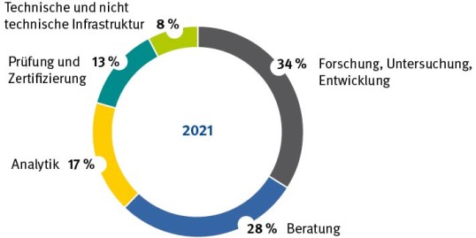 Pie chart with percentaged working capacity according to task in 2021