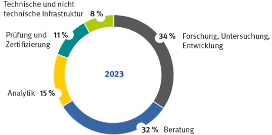 Pie chart with percentaged working capacity according to task in 2023
