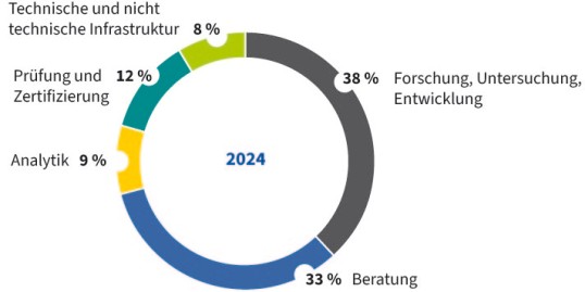 Tortendiagramm mit der Aufgabenverteilung des IFA 2024