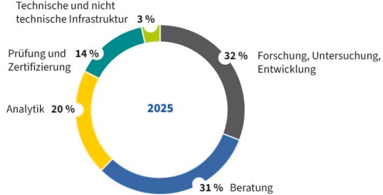 Tortendiagramm mit der Aufgabenverteilung des IFA 2025