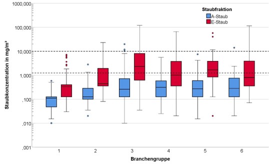 a boxplot depiction which differentiates between the A and E fraction of dusts