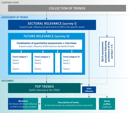 The picture shows a flowchart which illustrates the procedure in the third survey round 