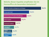 Umfrage: Im Homeoffice fehlt der soziale Kontakt 