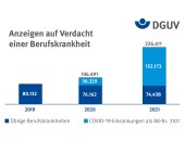 Gesetzliche Unfallversicherung erkennt 2021 in mehr als 120.000 Fällen eine Berufskrankheit an