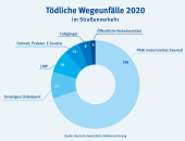 Die meisten tödlichen Wegeunfälle entfallen auf PKW und motorisierte Zweiräder 