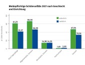 Zahl der Schülerunfälle weiterhin rückläufig