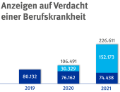 Fast 300.000 Verdachtsanzeigen auf COVID-19 als Berufskrankheit 