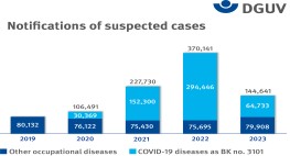 Diagram: Comparison of suspected occupational disease reports from 2019 to 2023