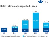 Diagramm: Vergleich der Berufskrankheiten-Verdachtsanzeigen von 2019 bis 2023