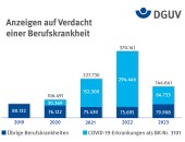 Diagramm: Vergleich der Berufskrankheiten-Verdachtsanzeigen von 2019 bis 2023