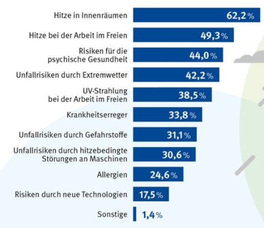 : Grafik mit den Befragungsergebnissen zu den wahrnehmbaren Risiken durch den Klimawandel