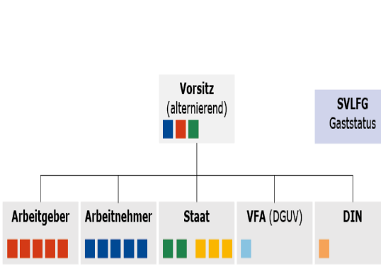 Grafisches Organigramm der KAN